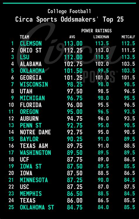 College Football Team Power Rankings & Team Power Ratings .